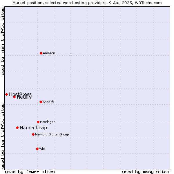 Market position of Namecheap vs. Netlify vs. HostPress