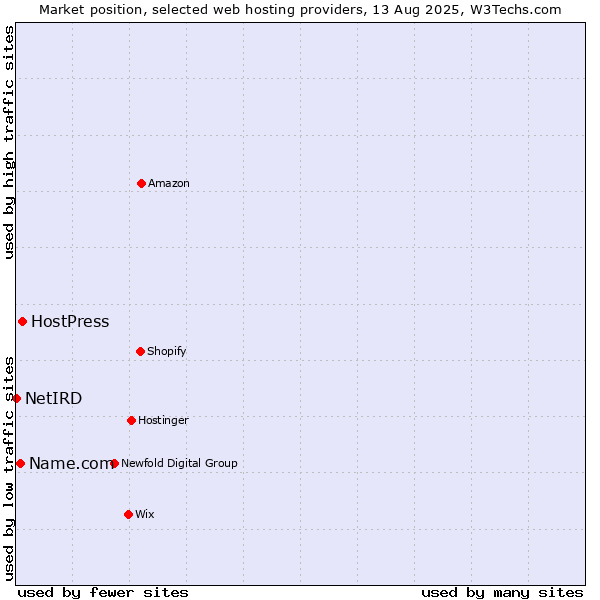 Market position of HostPress vs. Name.com vs. NetIRD
