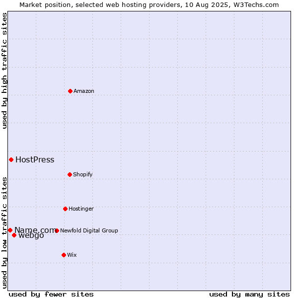 Market position of webgo vs. HostPress vs. Name.com