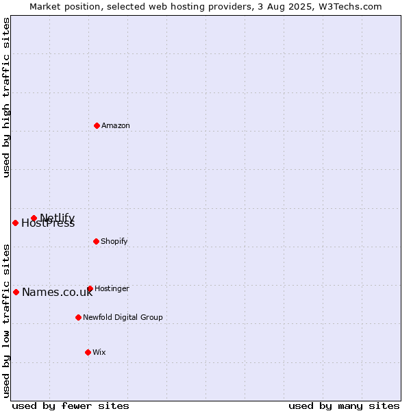 Market position of Netlify vs. Names.co.uk vs. HostPress