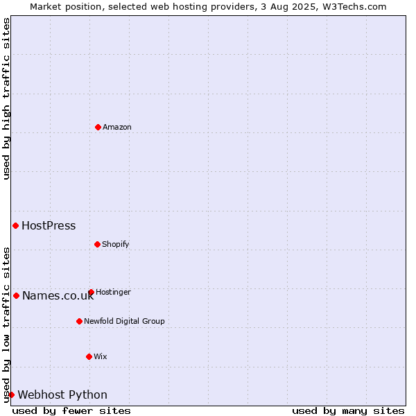 Market position of Names.co.uk vs. HostPress vs. Webhost Python