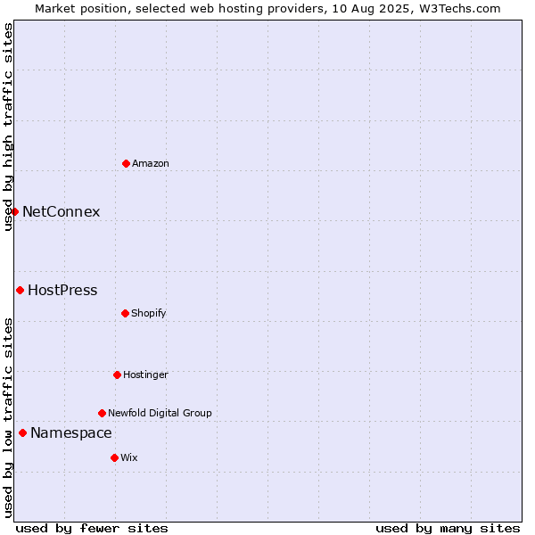 Market position of Namespace vs. HostPress vs. NetConnex