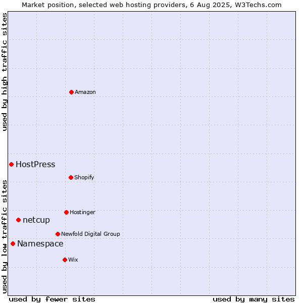 Market position of netcup vs. Namespace vs. HostPress