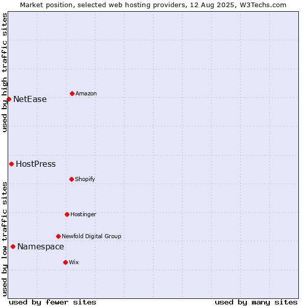 Market position of Namespace vs. HostPress vs. NetEase