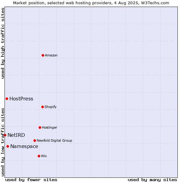 Market position of Namespace vs. HostPress vs. NetIRD