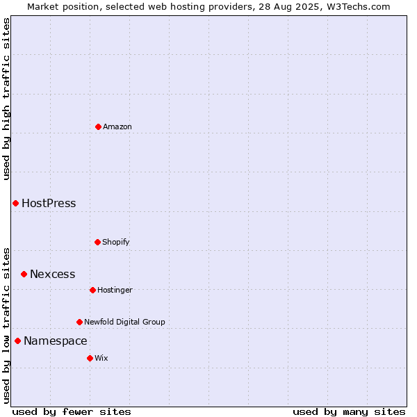 Market position of Nexcess vs. Namespace vs. HostPress