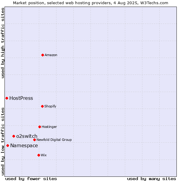 Market position of o2switch vs. Namespace vs. HostPress