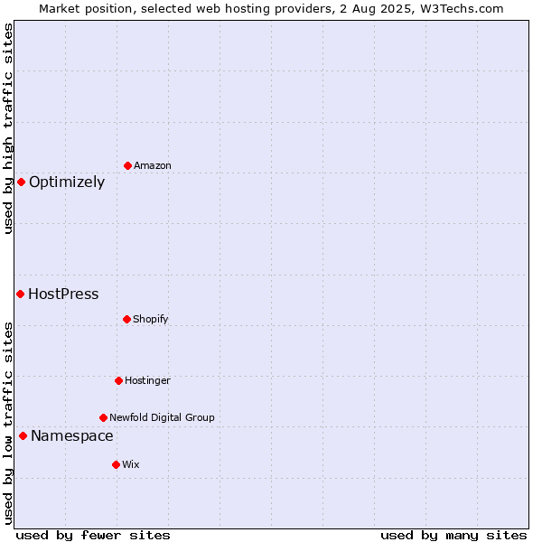 Market position of Namespace vs. Optimizely vs. HostPress