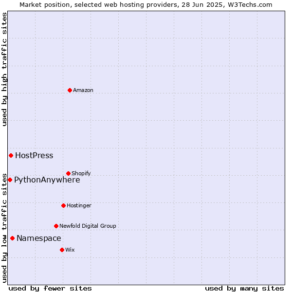 Market position of Namespace vs. HostPress vs. PythonAnywhere