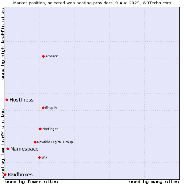 Market position of Namespace vs. HostPress vs. Raidboxes