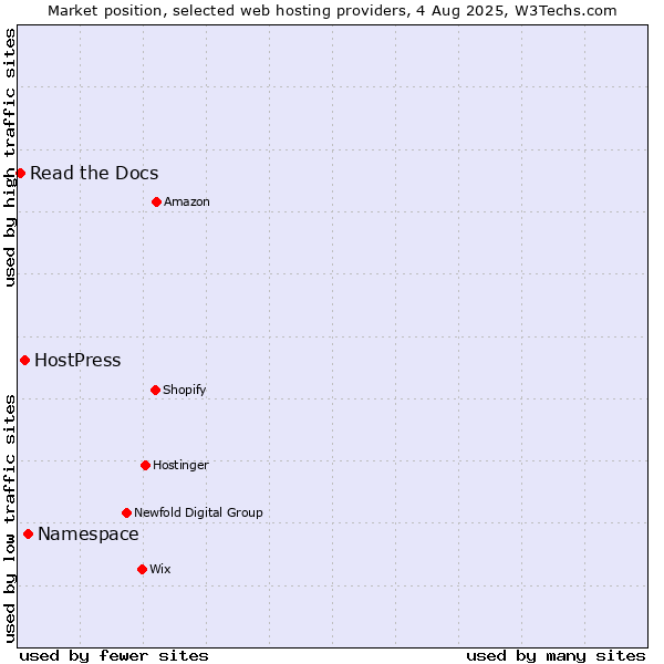 Market position of Namespace vs. HostPress vs. Read the Docs
