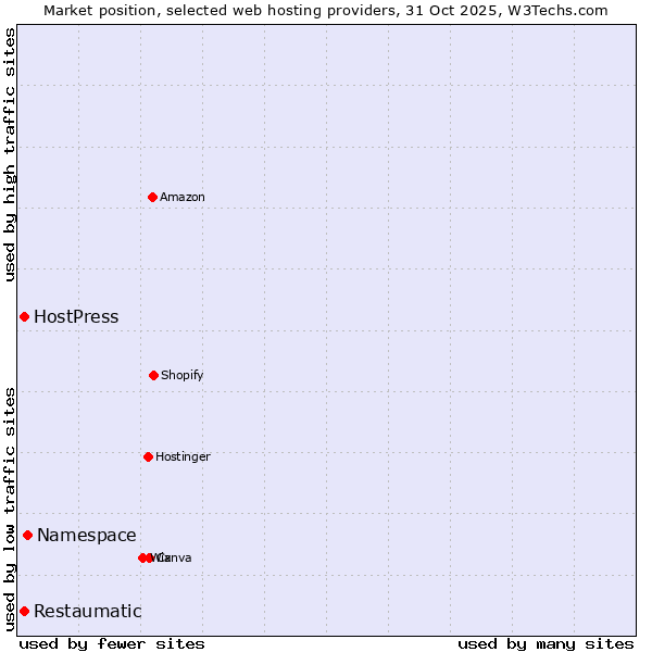 Market position of Namespace vs. Restaumatic vs. HostPress