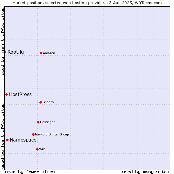 Market position of Namespace vs. HostPress vs. Root.lu