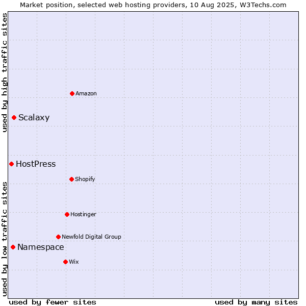 Market position of Scalaxy vs. Namespace vs. HostPress