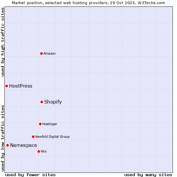 Market position of Shopify vs. Namespace vs. HostPress