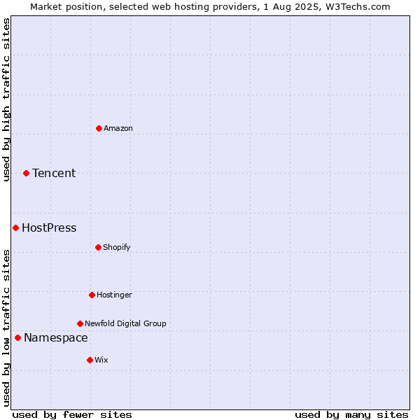 Market position of Tencent vs. Namespace vs. HostPress