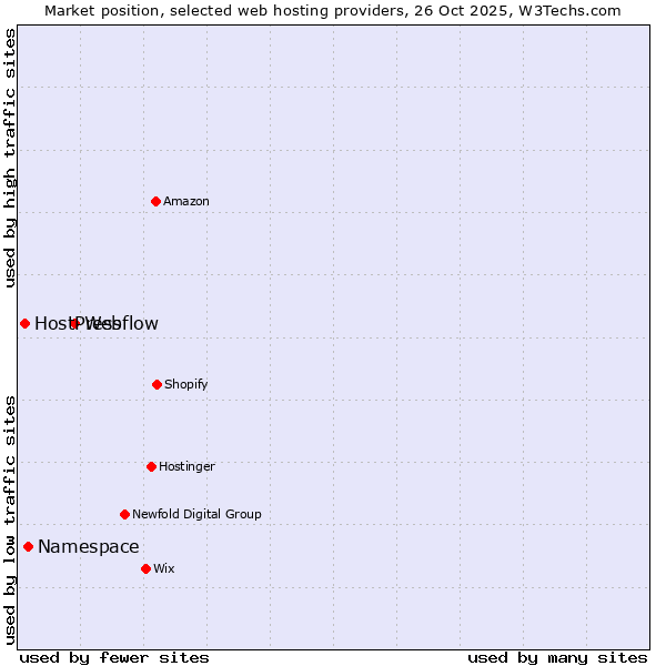 Market position of Webflow vs. Namespace vs. HostPress
