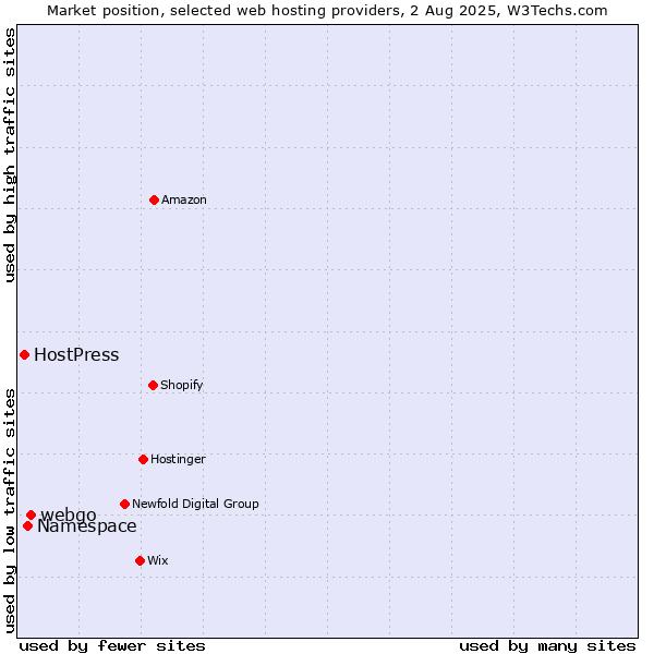 Market position of webgo vs. Namespace vs. HostPress