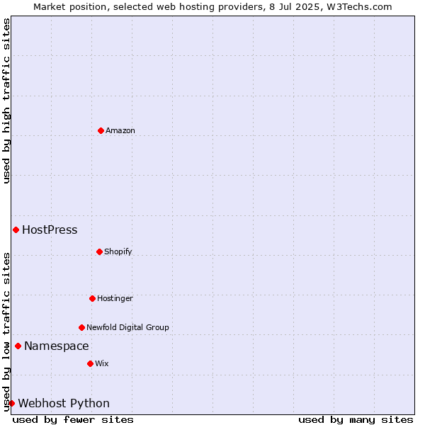 Market position of Namespace vs. HostPress vs. Webhost Python