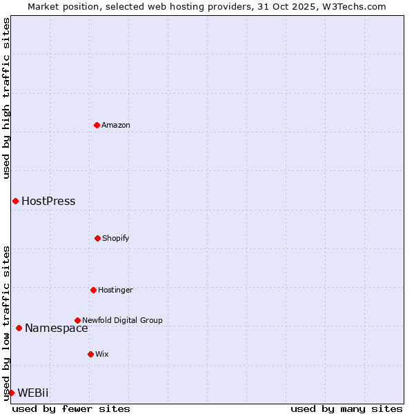 Market position of Namespace vs. HostPress vs. WEBii