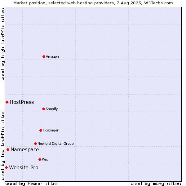 Market position of Namespace vs. HostPress vs. Website Pro