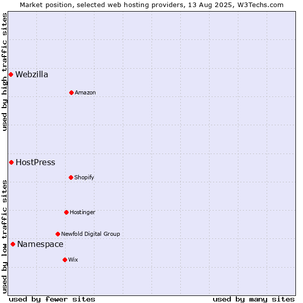 Market position of Namespace vs. HostPress vs. Webzilla