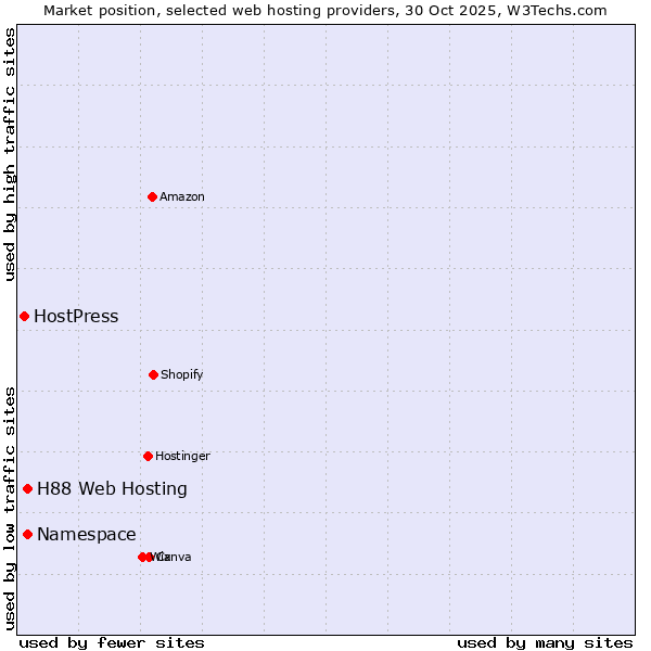 Market position of Namespace vs. H88 Web Hosting vs. HostPress