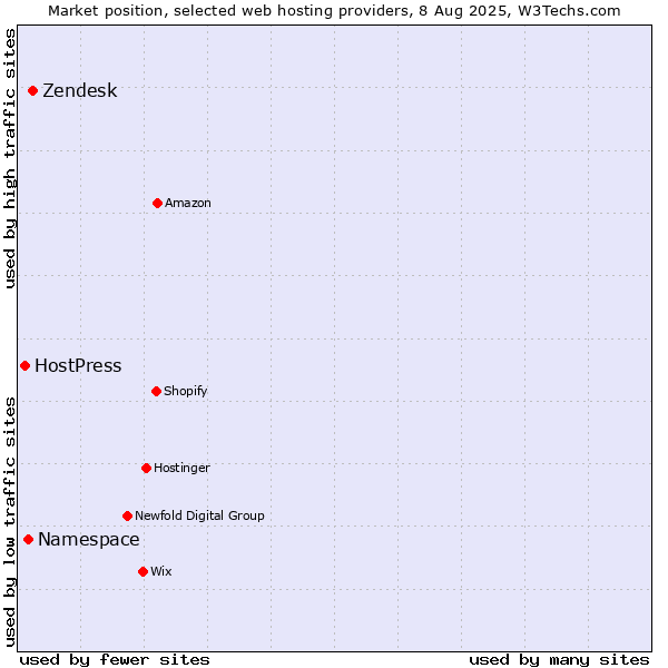 Market position of Zendesk vs. Namespace vs. HostPress