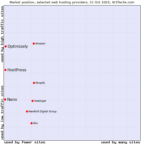 Market position of Optimizely vs. HostPress vs. Nano