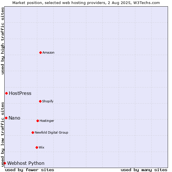 Market position of HostPress vs. Nano vs. Webhost Python