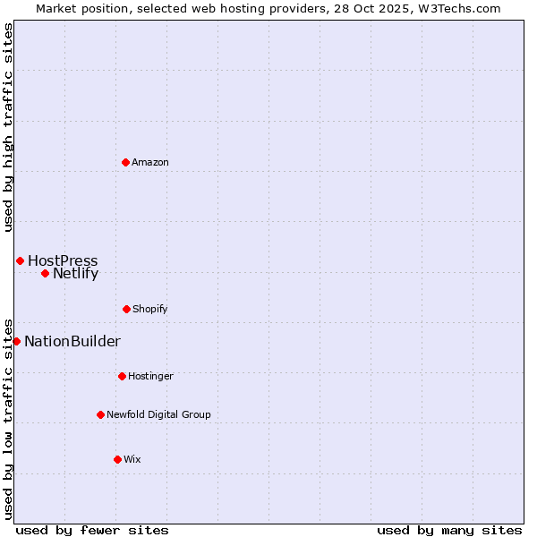 Market position of Netlify vs. HostPress vs. NationBuilder