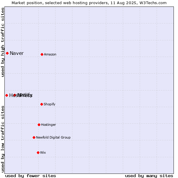Market position of Netlify vs. Naver vs. HostPress