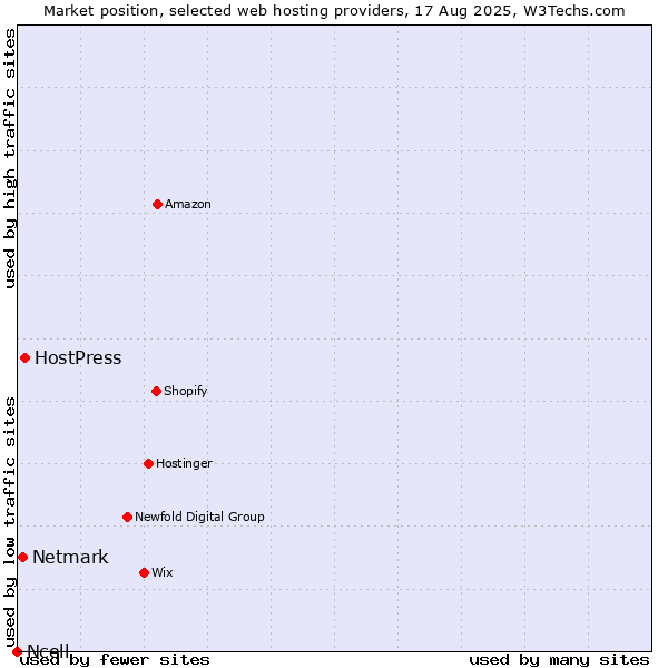 Market position of HostPress vs. Netmark vs. Ncell