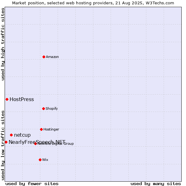 Market position of netcup vs. HostPress vs. NearlyFreeSpeech.NET