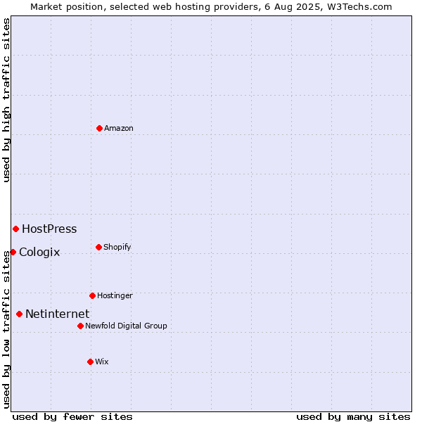 Market position of Netinternet vs. HostPress vs. Cologix