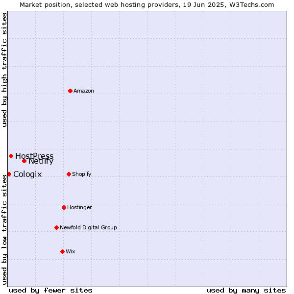 Market position of Netlify vs. HostPress vs. Cologix