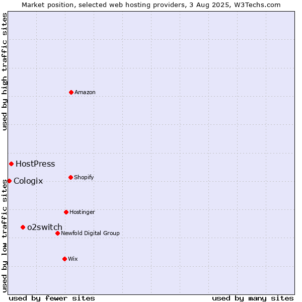 Market position of o2switch vs. HostPress vs. Cologix