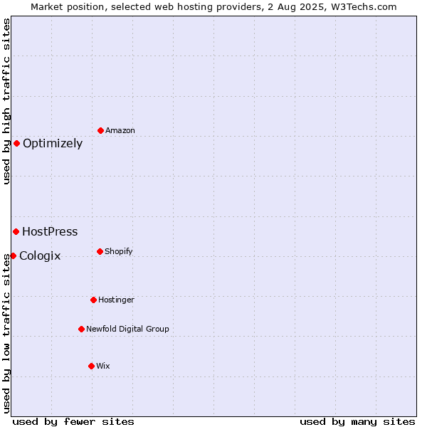 Market position of Optimizely vs. HostPress vs. Cologix