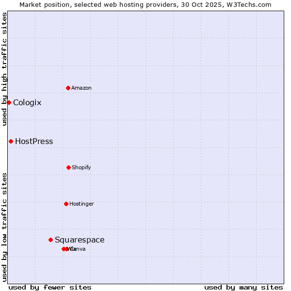 Market position of Squarespace vs. HostPress vs. Cologix