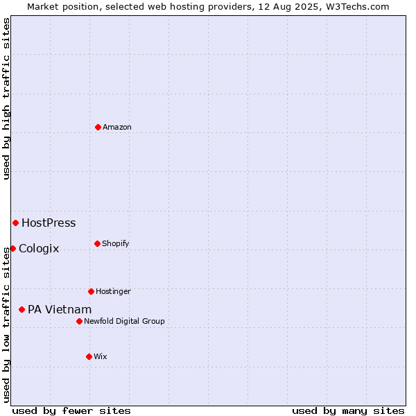 Market position of PA Vietnam vs. HostPress vs. Cologix