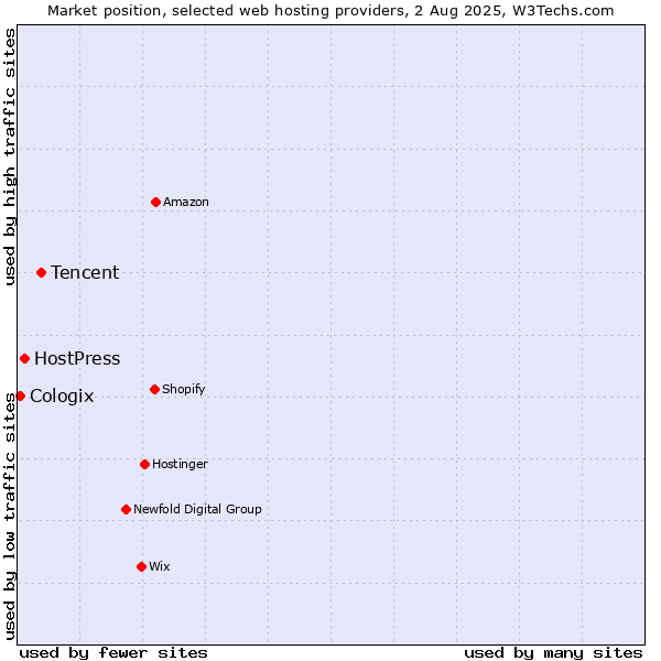 Market position of Tencent vs. HostPress vs. Cologix