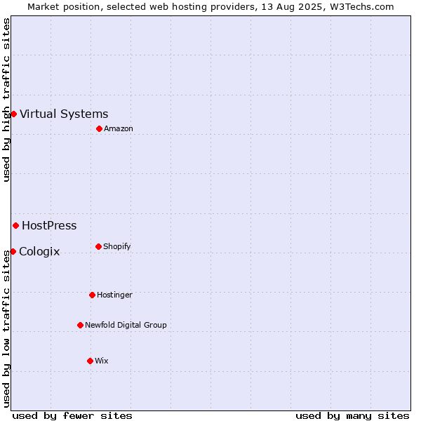 Market position of HostPress vs. Virtual Systems vs. Cologix
