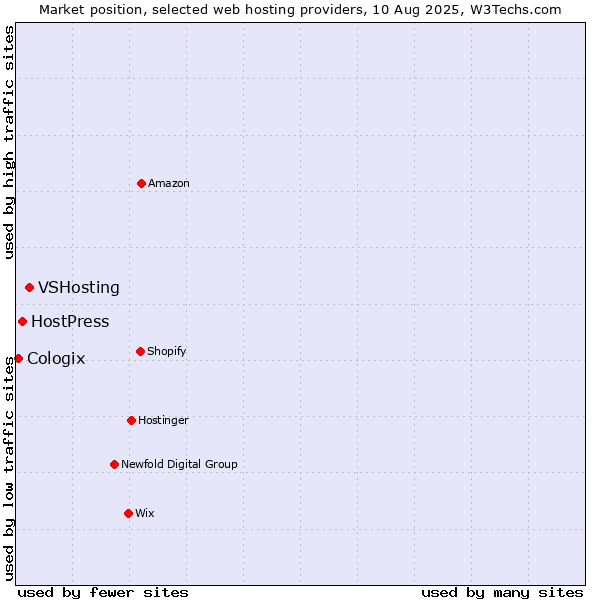 Market position of VSHosting vs. HostPress vs. Cologix