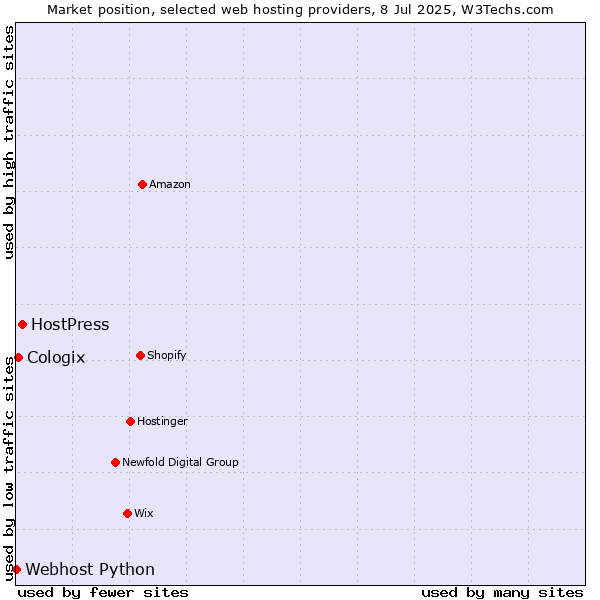 Market position of HostPress vs. Cologix vs. Webhost Python