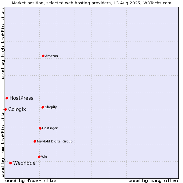 Market position of Webnode vs. HostPress vs. Cologix