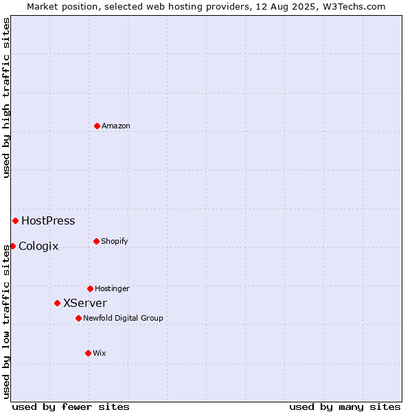 Market position of XServer vs. HostPress vs. Cologix