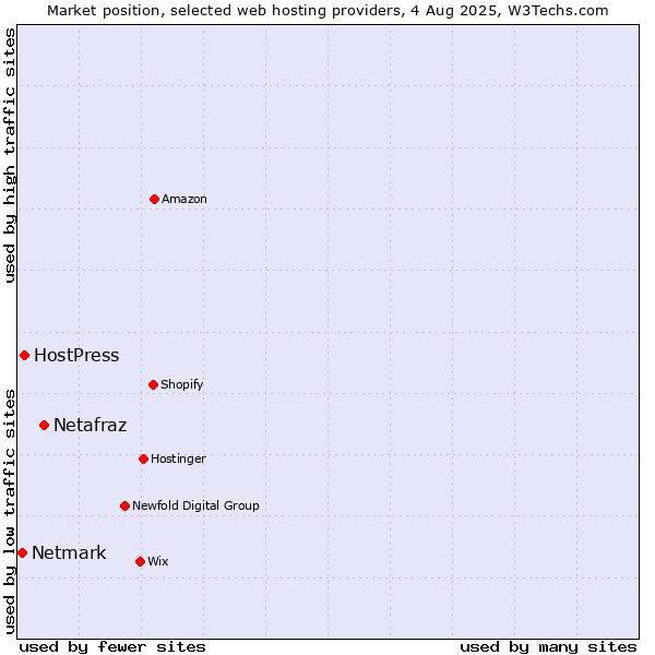 Market position of Netafraz vs. HostPress vs. Netmark