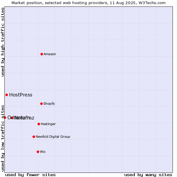 Market position of Netafraz vs. HostPress vs. Octenium