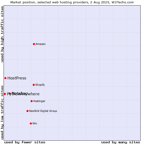 Market position of Netafraz vs. HostPress vs. PythonAnywhere