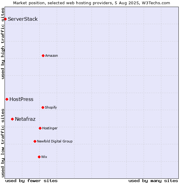 Market position of Netafraz vs. HostPress vs. ServerStack